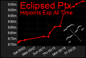 Total Graph of Eclipsed Ptx
