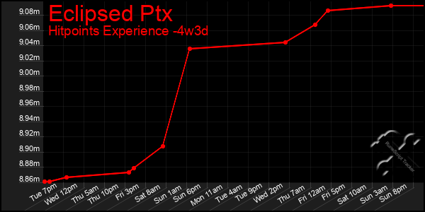Last 31 Days Graph of Eclipsed Ptx