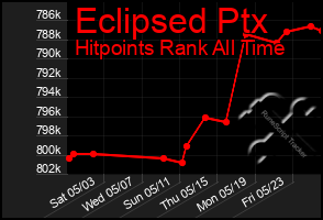 Total Graph of Eclipsed Ptx