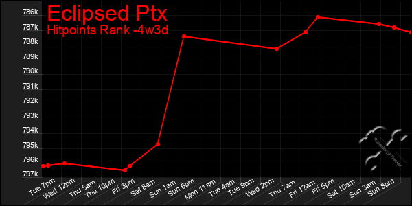 Last 31 Days Graph of Eclipsed Ptx
