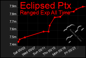 Total Graph of Eclipsed Ptx