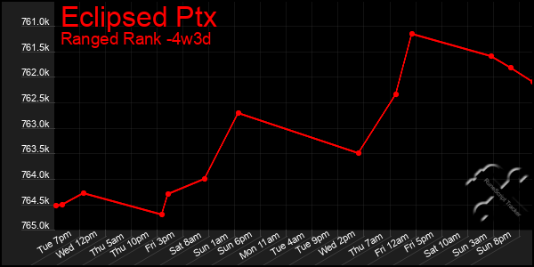 Last 31 Days Graph of Eclipsed Ptx