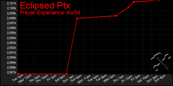 Last 31 Days Graph of Eclipsed Ptx