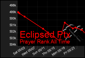Total Graph of Eclipsed Ptx