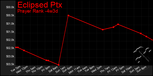 Last 31 Days Graph of Eclipsed Ptx