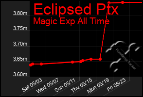Total Graph of Eclipsed Ptx