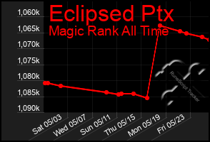 Total Graph of Eclipsed Ptx
