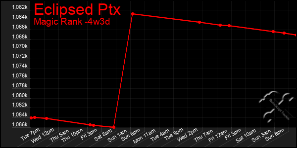 Last 31 Days Graph of Eclipsed Ptx