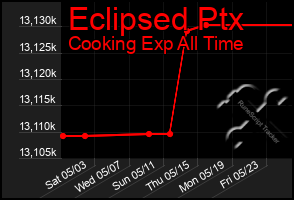 Total Graph of Eclipsed Ptx