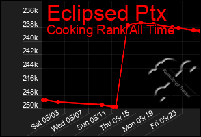 Total Graph of Eclipsed Ptx