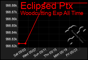 Total Graph of Eclipsed Ptx