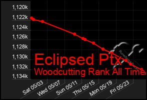 Total Graph of Eclipsed Ptx
