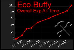 Total Graph of Eco Buffy