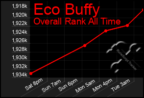 Total Graph of Eco Buffy