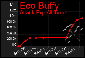 Total Graph of Eco Buffy