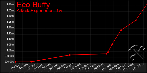 Last 7 Days Graph of Eco Buffy