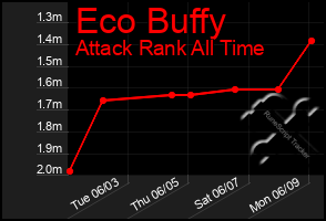 Total Graph of Eco Buffy