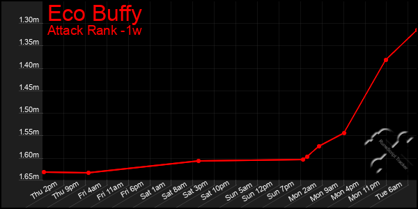 Last 7 Days Graph of Eco Buffy