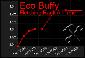 Total Graph of Eco Buffy