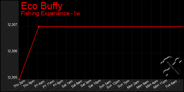 Last 7 Days Graph of Eco Buffy