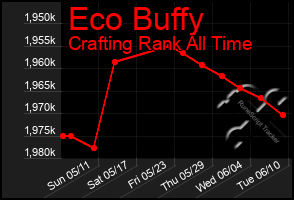 Total Graph of Eco Buffy