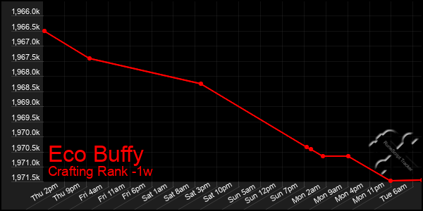 Last 7 Days Graph of Eco Buffy