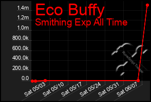 Total Graph of Eco Buffy