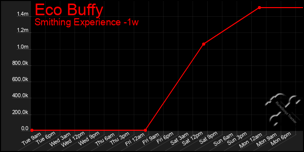 Last 7 Days Graph of Eco Buffy