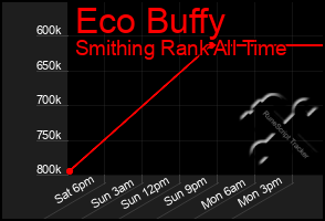 Total Graph of Eco Buffy