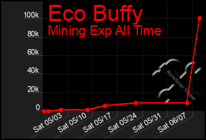 Total Graph of Eco Buffy