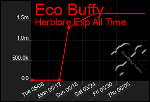 Total Graph of Eco Buffy