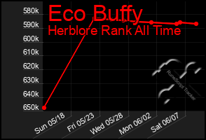 Total Graph of Eco Buffy