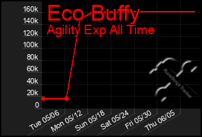 Total Graph of Eco Buffy