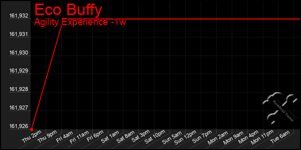 Last 7 Days Graph of Eco Buffy