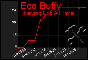 Total Graph of Eco Buffy