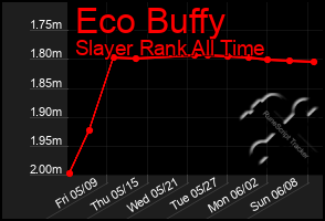 Total Graph of Eco Buffy