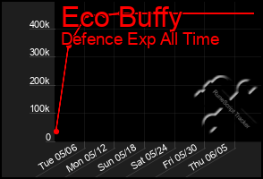 Total Graph of Eco Buffy