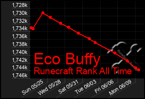 Total Graph of Eco Buffy