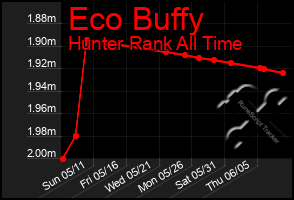 Total Graph of Eco Buffy