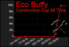Total Graph of Eco Buffy