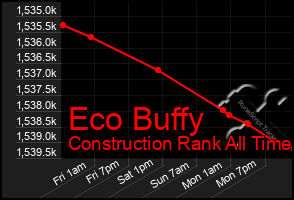 Total Graph of Eco Buffy