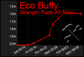 Total Graph of Eco Buffy