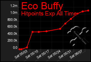 Total Graph of Eco Buffy
