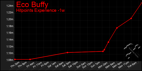 Last 7 Days Graph of Eco Buffy