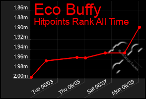 Total Graph of Eco Buffy