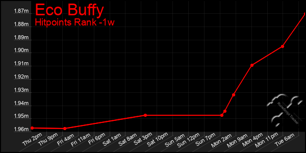 Last 7 Days Graph of Eco Buffy