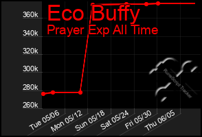 Total Graph of Eco Buffy
