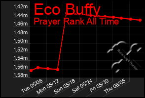 Total Graph of Eco Buffy