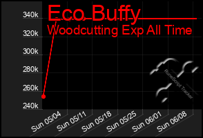 Total Graph of Eco Buffy