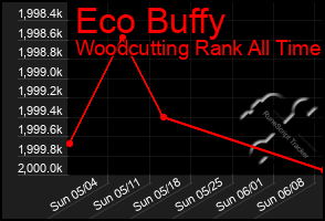 Total Graph of Eco Buffy